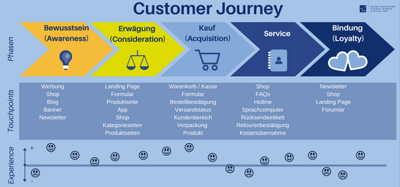 customer journey definition deutsch